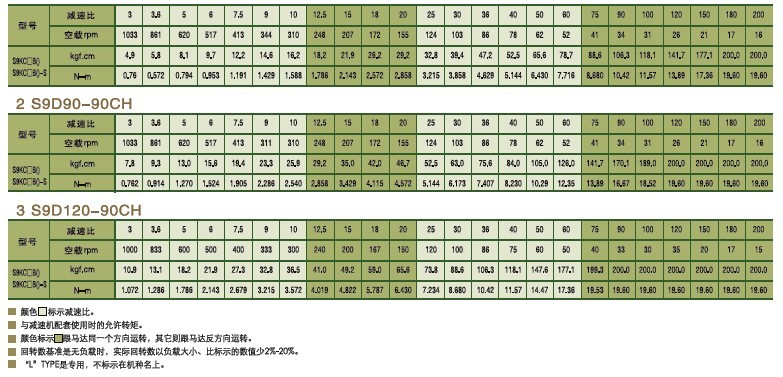 SPG标准型永磁直流马达 S9D系列60-120W