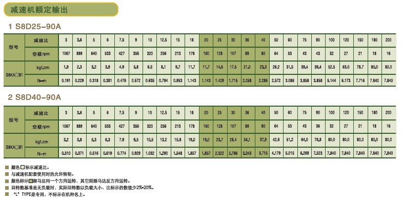 SPG标准型永磁直流马达 S8D系列25-40W