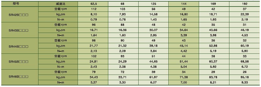 SPG永磁直流马达 SR系列减速马达