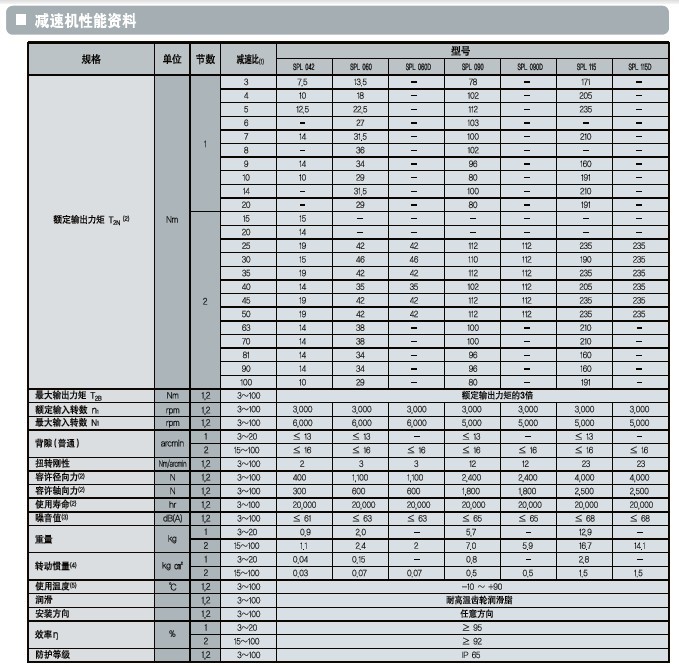 SPG行星减速机