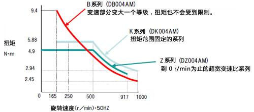 K，Z，B 各系列通过用途进行区分