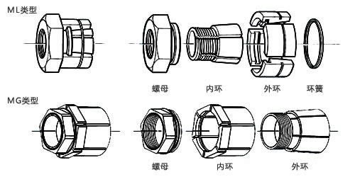 ML构造